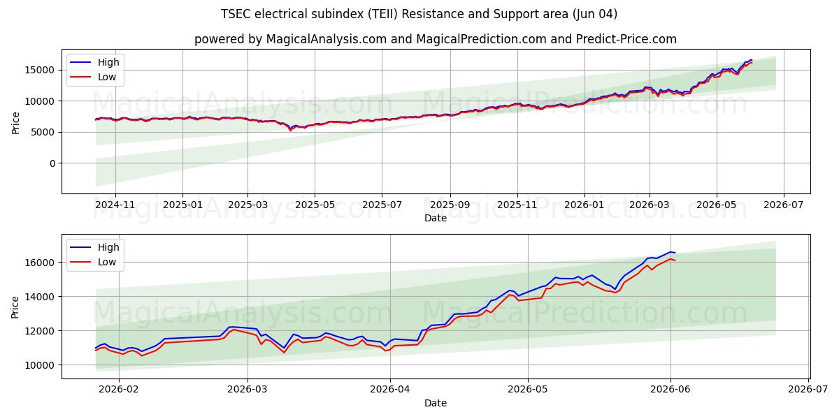 زیرشاخص الکتریکی TSEC (TEII) Support and Resistance area (03 Jun) 