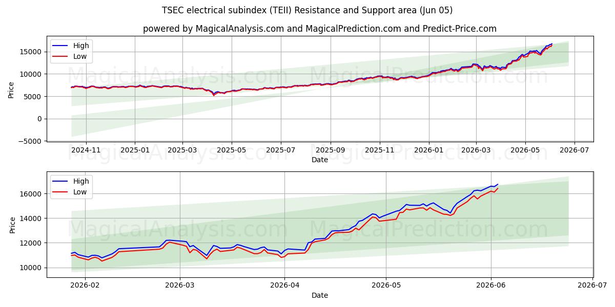  TSEC elektrisk underindeks (TEII) Support and Resistance area (04 Jun) 