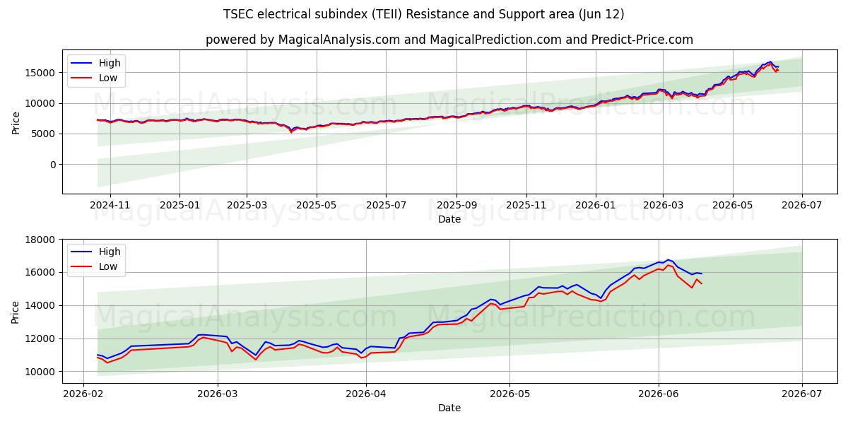  المؤشر الفرعي الكهربائي TSEC (TEII) Support and Resistance area (08 Jun) 