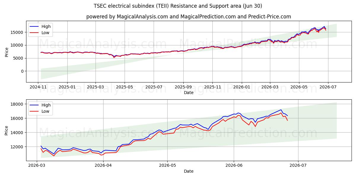  TSEC 電気サブインデックス (TEII) Support and Resistance area (29 Jun) 