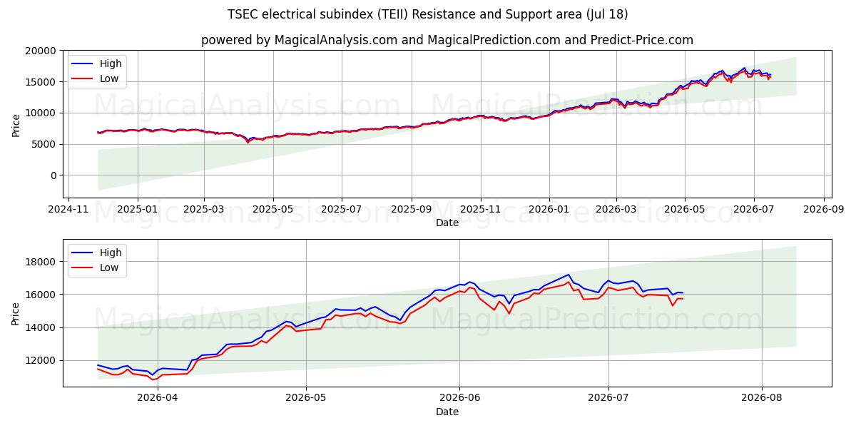  TSEC 電気サブインデックス (TEII) Support and Resistance area (17 Jul) 