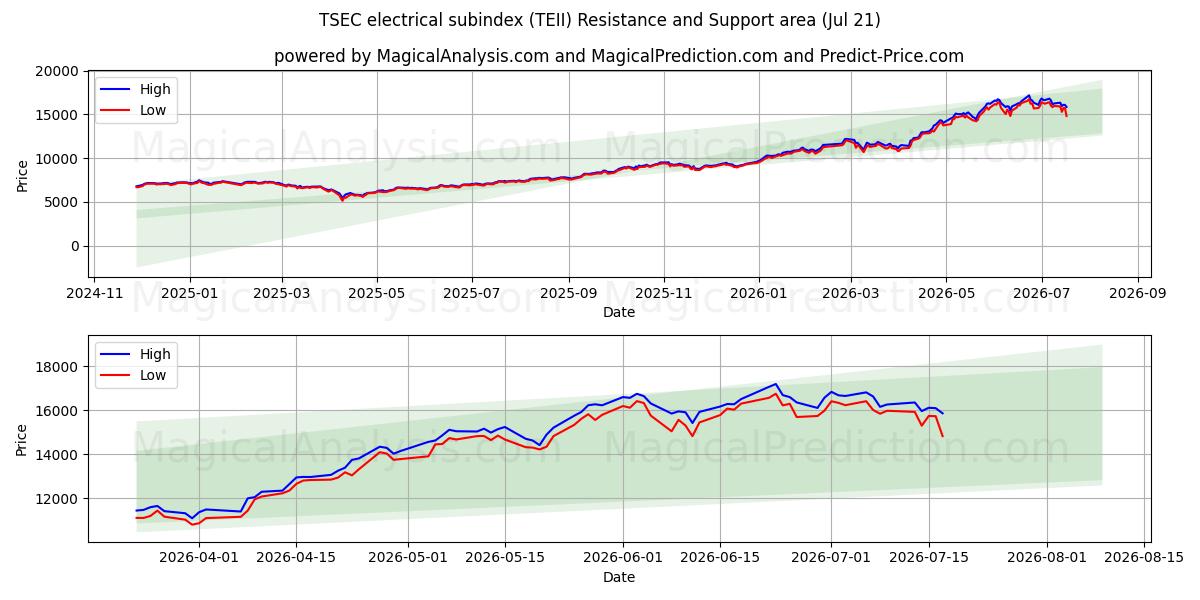  Sous-indice électrique TSEC (TEII) Support and Resistance area (20 Jul) 