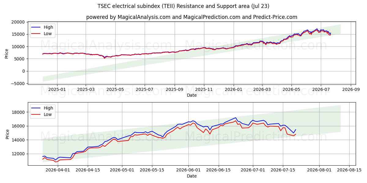  TSEC sähköinen alaindeksi (TEII) Support and Resistance area (22 Jul) 