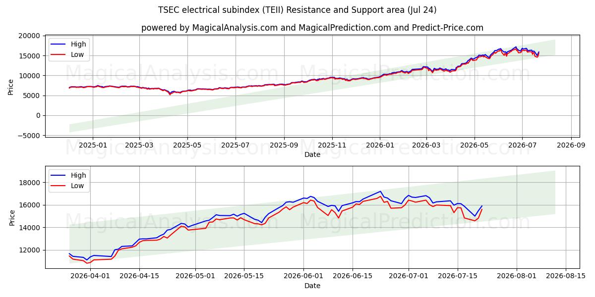  टीएसईसी विद्युत उपसूचकांक (TEII) Support and Resistance area (23 Jul) 