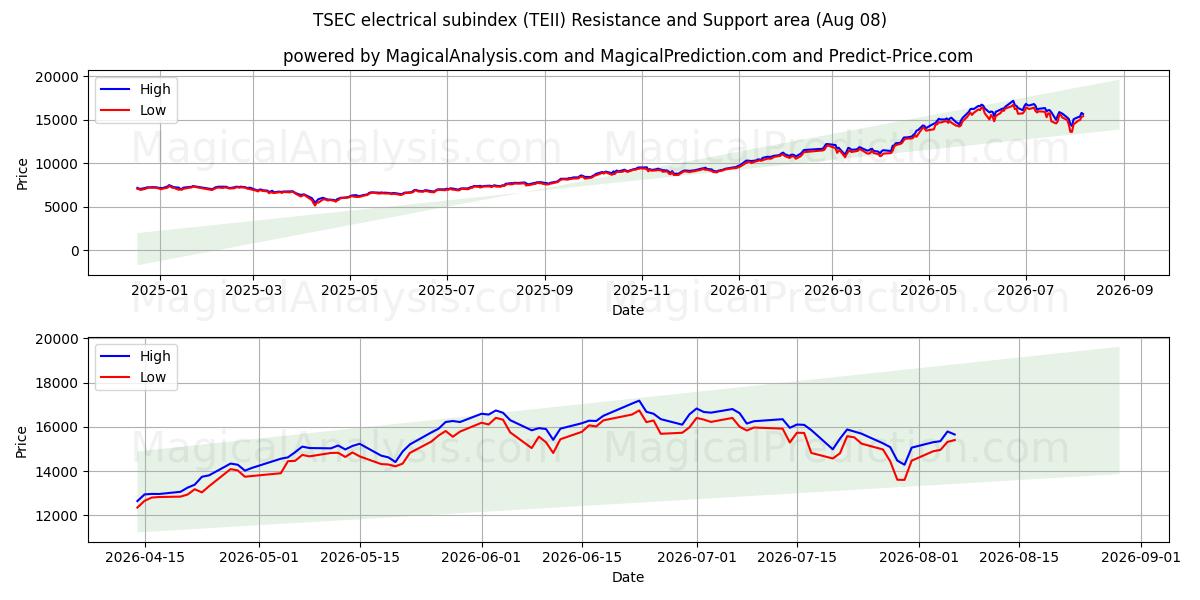  TSEC 电气分指数 (TEII) Support and Resistance area (07 Aug) 