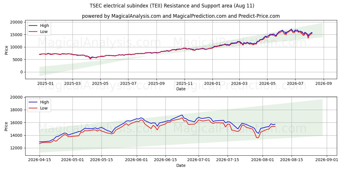  TSEC elektrisk underindeks (TEII) Support and Resistance area (10 Aug) 