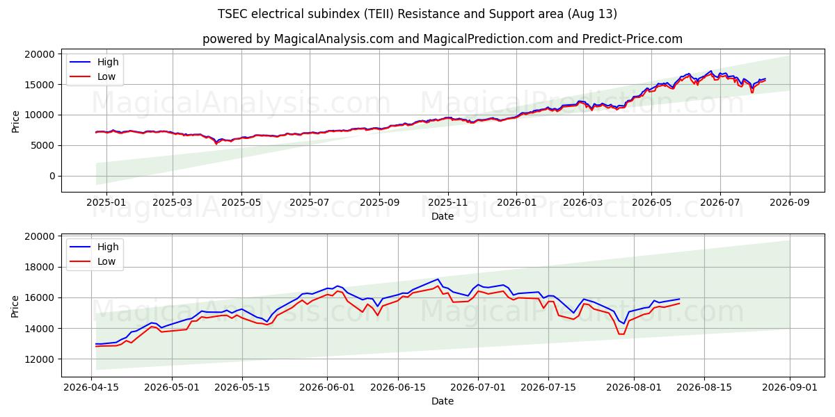  TSEC electrical subindex (TEII) Support and Resistance area (12 Aug) 