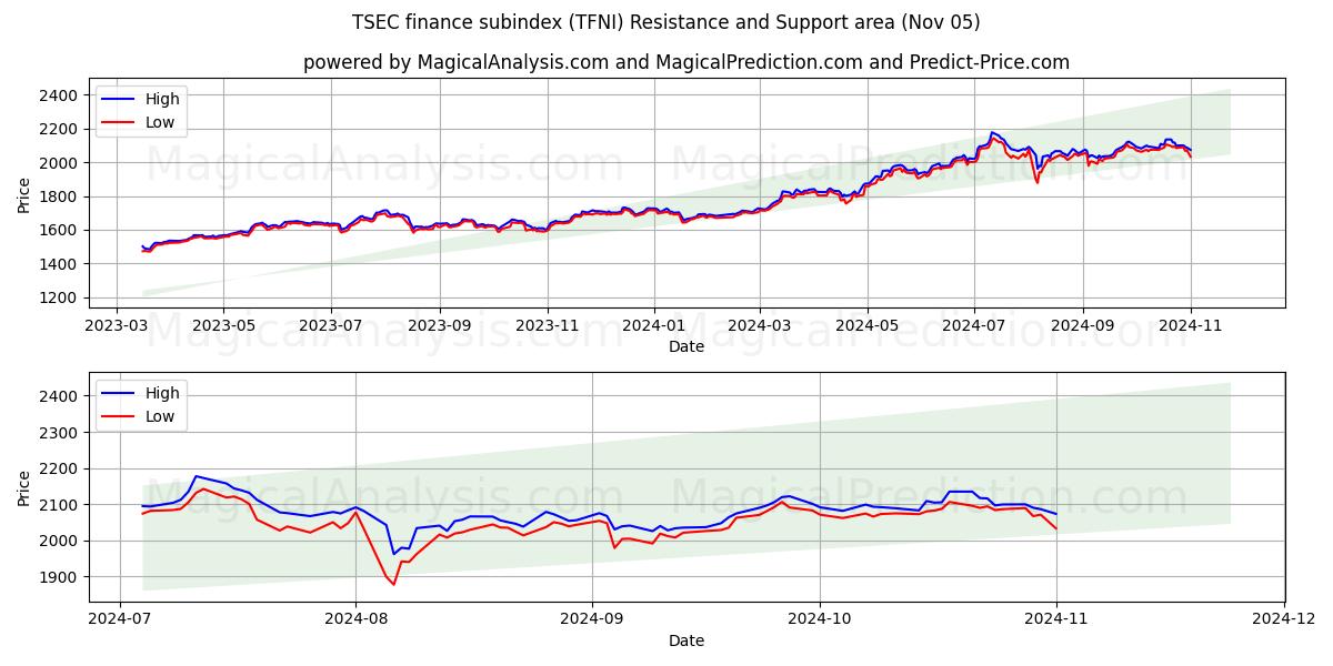  TSEC finance subindex (TFNI) Support and Resistance area (05 Nov) 