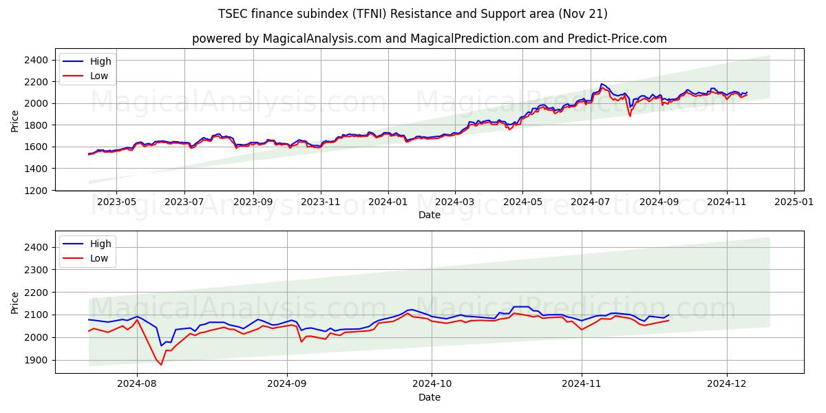  TSEC finance subindex (TFNI) Support and Resistance area (21 Nov) 