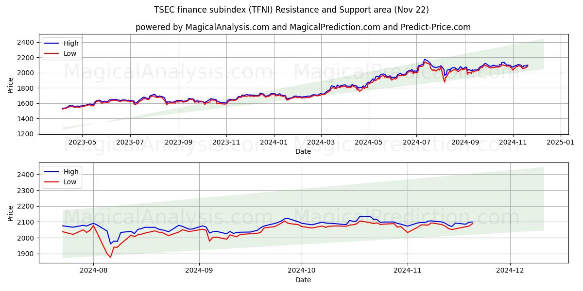  TSEC finans alt endeksi (TFNI) Support and Resistance area (22 Nov) 