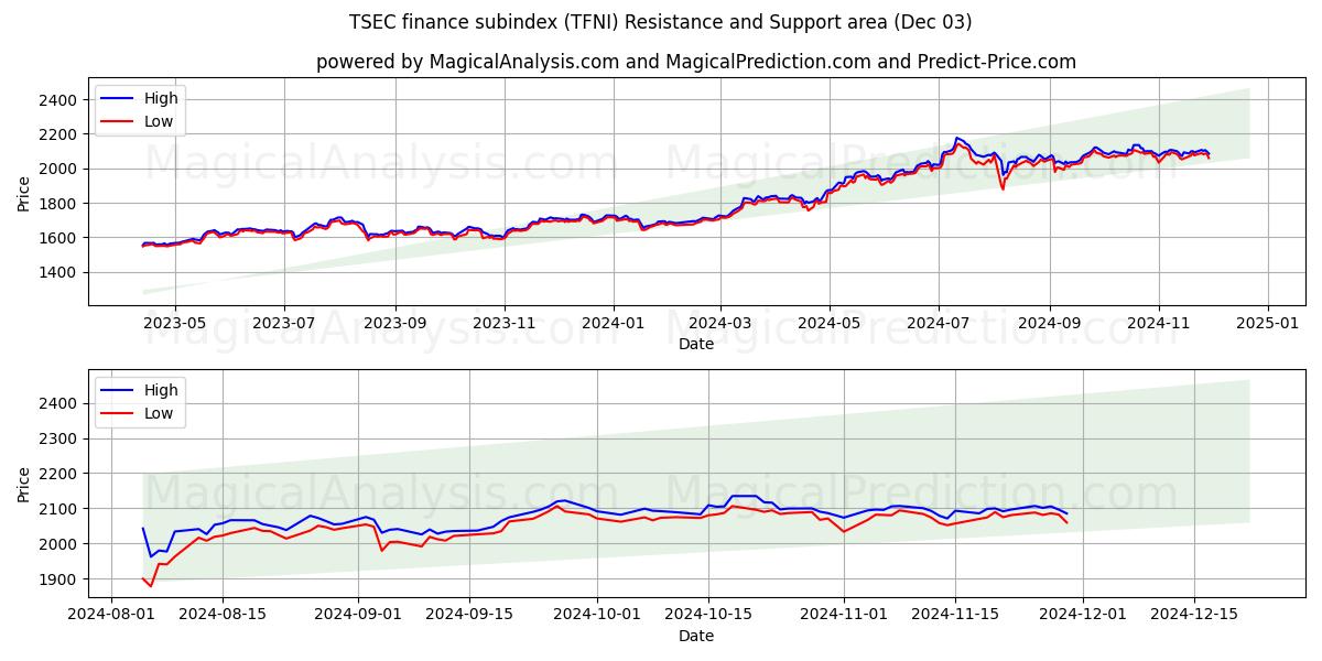  Subíndice financiero del TSEC (TFNI) Support and Resistance area (03 Dec) 