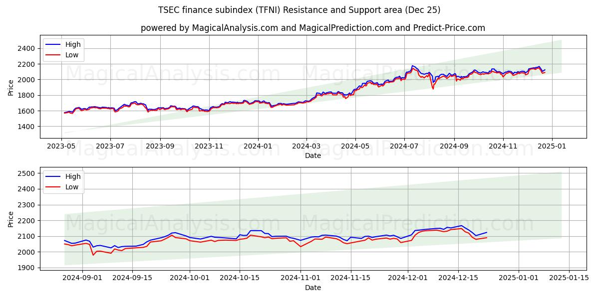  TSEC finance subindex (TFNI) Support and Resistance area (25 Dec) 