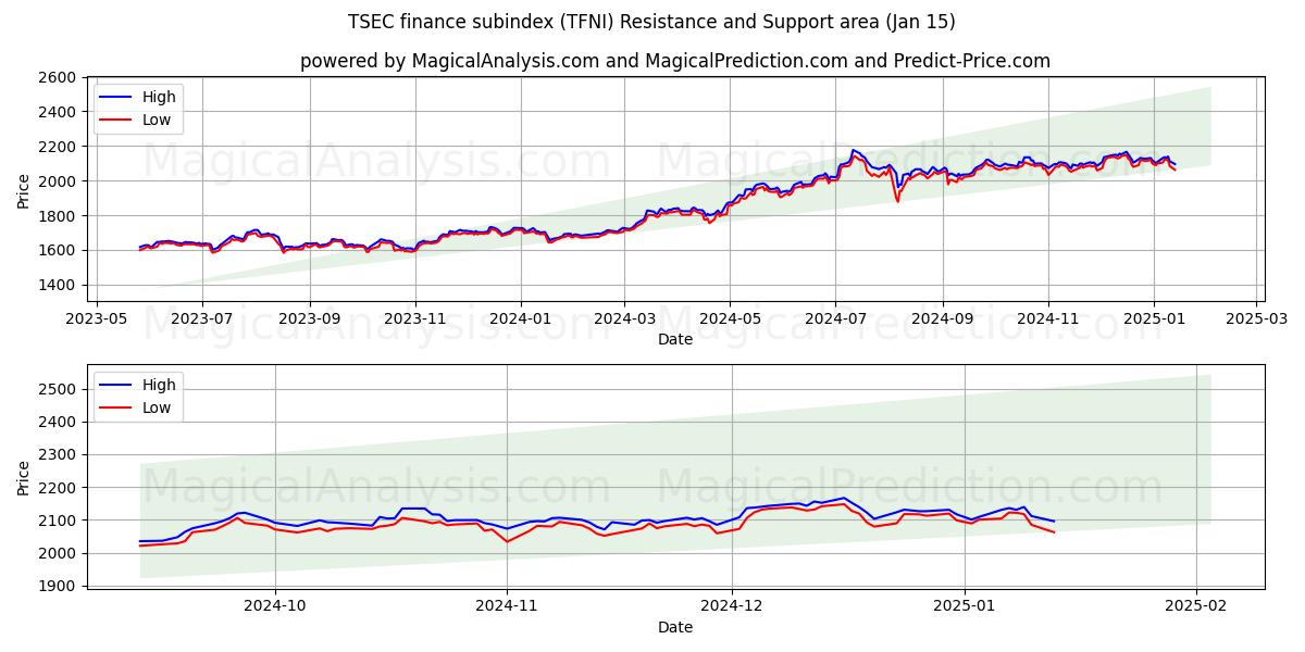  TSEC finans underindeks (TFNI) Support and Resistance area (15 Jan) 