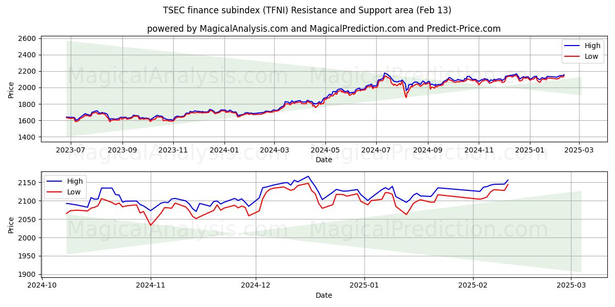  Sous-indice financier TSEC (TFNI) Support and Resistance area (22 Jan) 