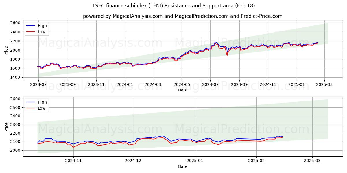  Sottoindice finanziario TSEC (TFNI) Support and Resistance area (18 Feb) 