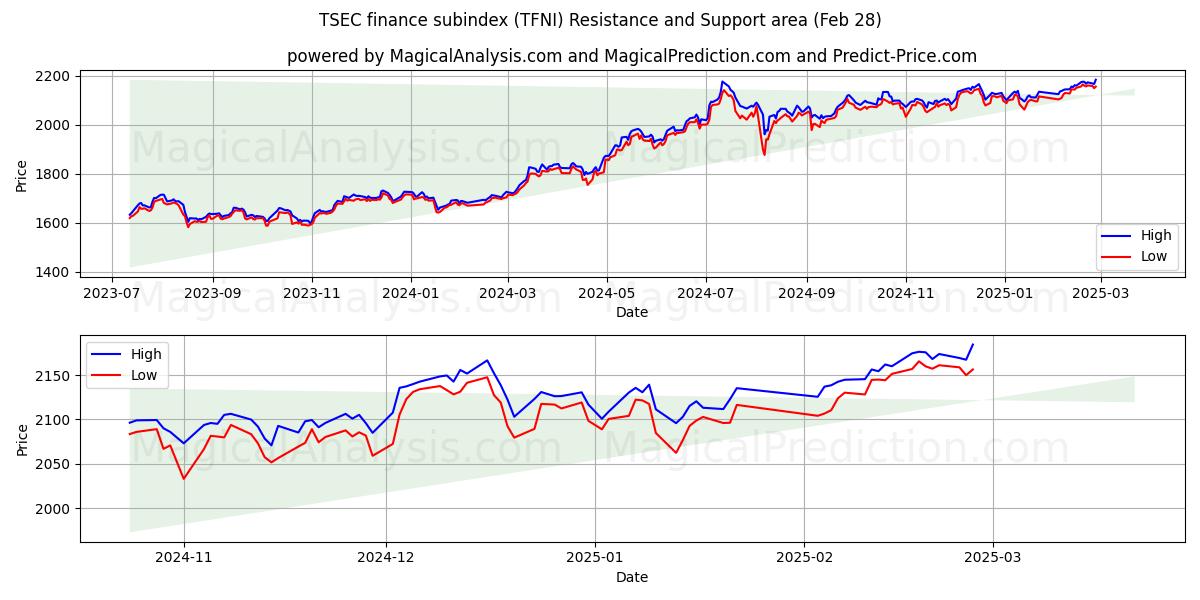  TSEC finance subindex (TFNI) Support and Resistance area (28 Feb) 