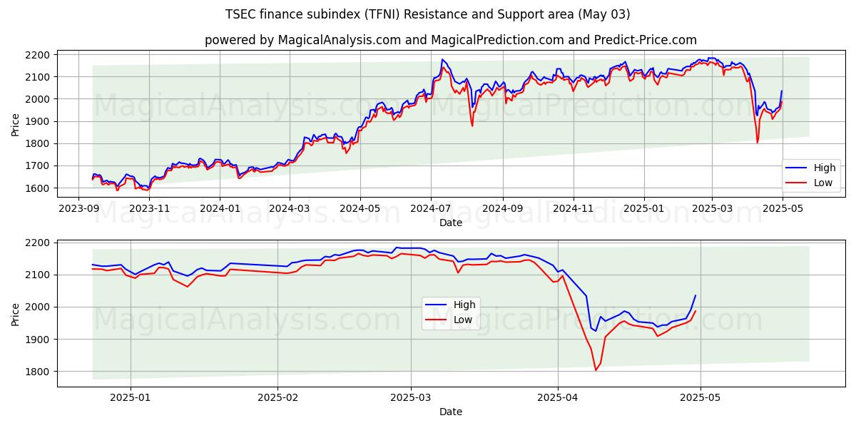  زیرشاخص مالی TSEC (TFNI) Support and Resistance area (03 May) 