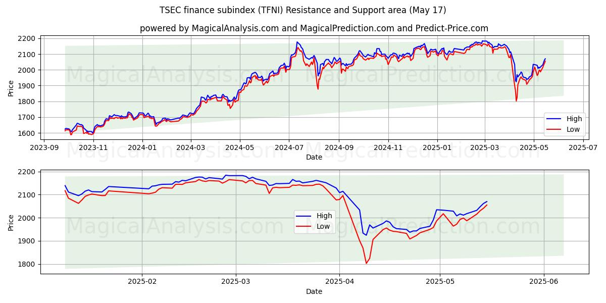  TSEC 금융 하위 지수 (TFNI) Support and Resistance area (17 May) 