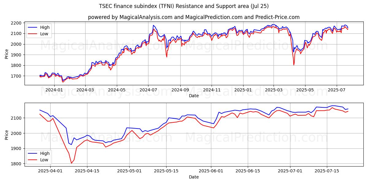 TSEC金融サブインデックス (TFNI) Support and Resistance area (24 Jul) 
