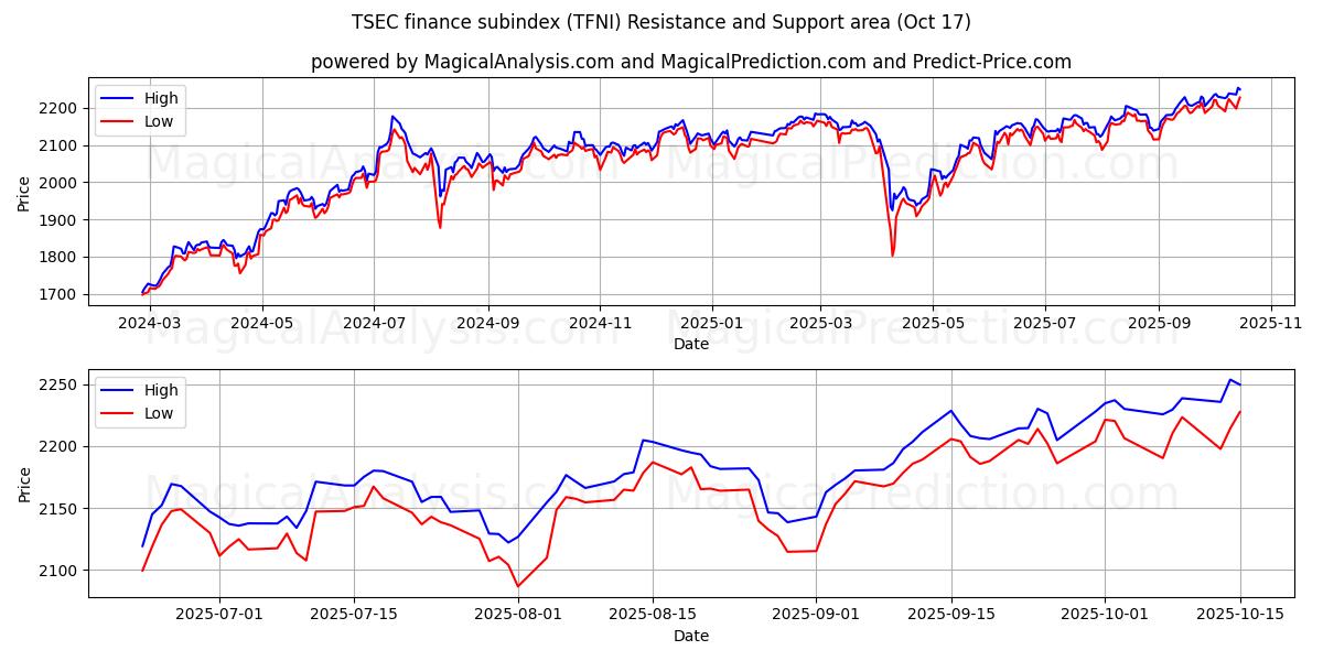 TSEC:n rahoitusalaindeksi (TFNI) Support and Resistance area (16 Oct) TSEC:n rahoitusalaindeksi (TFNI) Support and Resistance area (16 Oct)