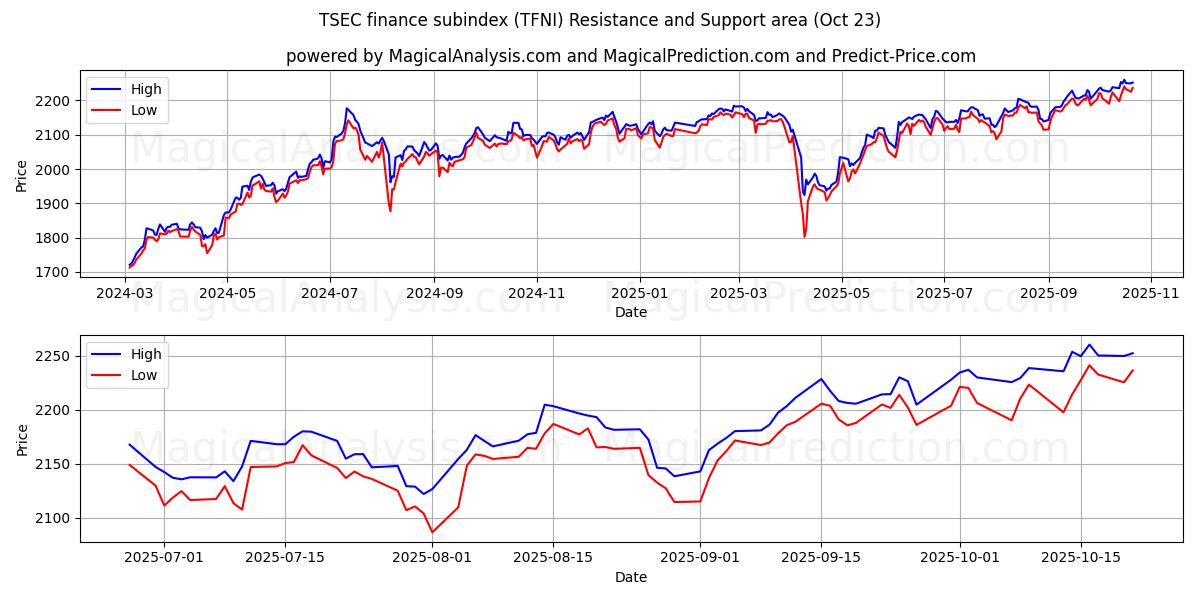 TSEC finans delindex (TFNI) Support and Resistance area (22 Oct)   TSEC finans delindex (TFNI) Support and Resistance area (22 Oct)