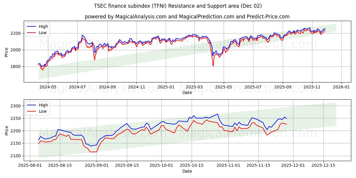  TSEC:n rahoitusalaindeksi (TFNI) Support and Resistance area (01 Dec) 