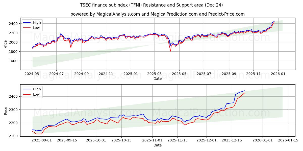  زیرشاخص مالی TSEC (TFNI) Support and Resistance area (23 Dec) 