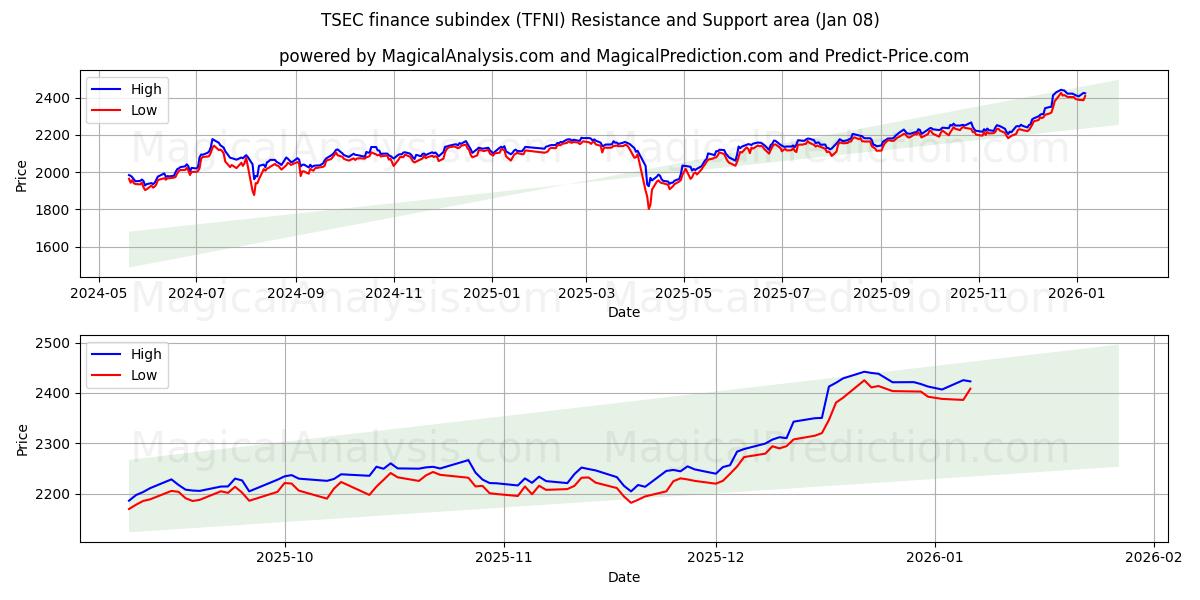  Sous-indice financier TSEC (TFNI) Support and Resistance area (07 Jan) 