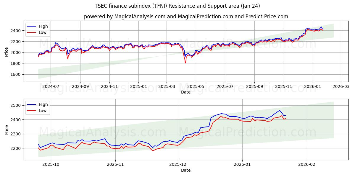  TSEC financiële subindex (TFNI) Support and Resistance area (23 Jan) 