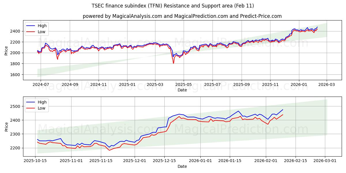  Sottoindice finanziario TSEC (TFNI) Support and Resistance area (10 Feb) 