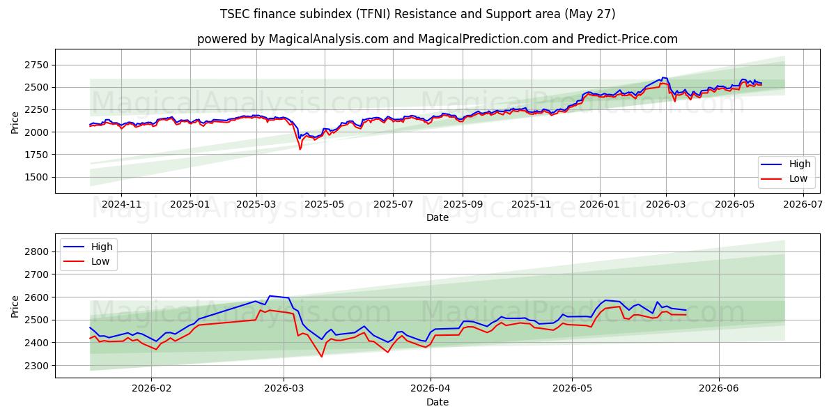  زیرشاخص مالی TSEC (TFNI) Support and Resistance area (26 May) 