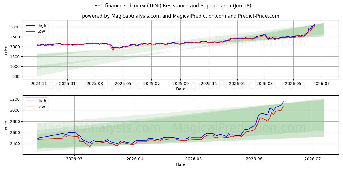  Subíndice financeiro TSEC (TFNI) Support and Resistance area (17 Jun) 