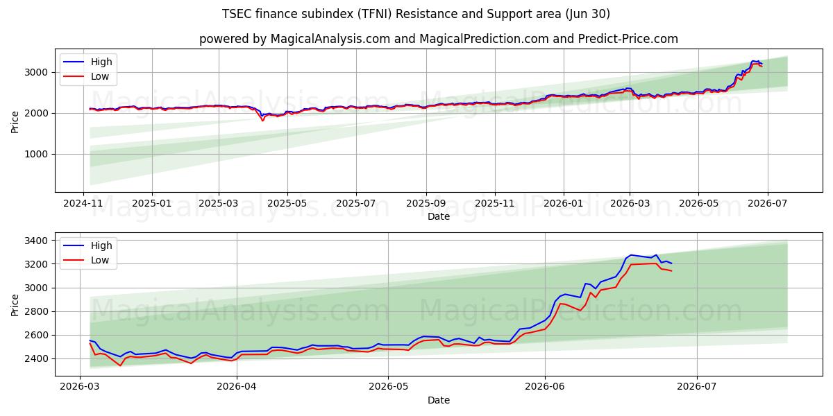  TSEC finans underindeks (TFNI) Support and Resistance area (29 Jun) 