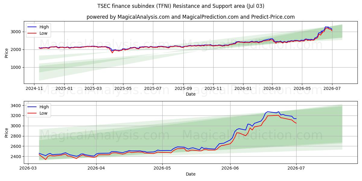  TSEC finans alt endeksi (TFNI) Support and Resistance area (02 Jul) 