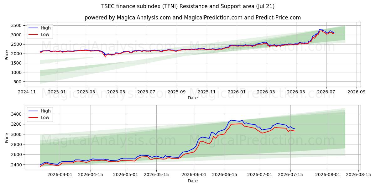  TSEC finans underindeks (TFNI) Support and Resistance area (17 Jul) 