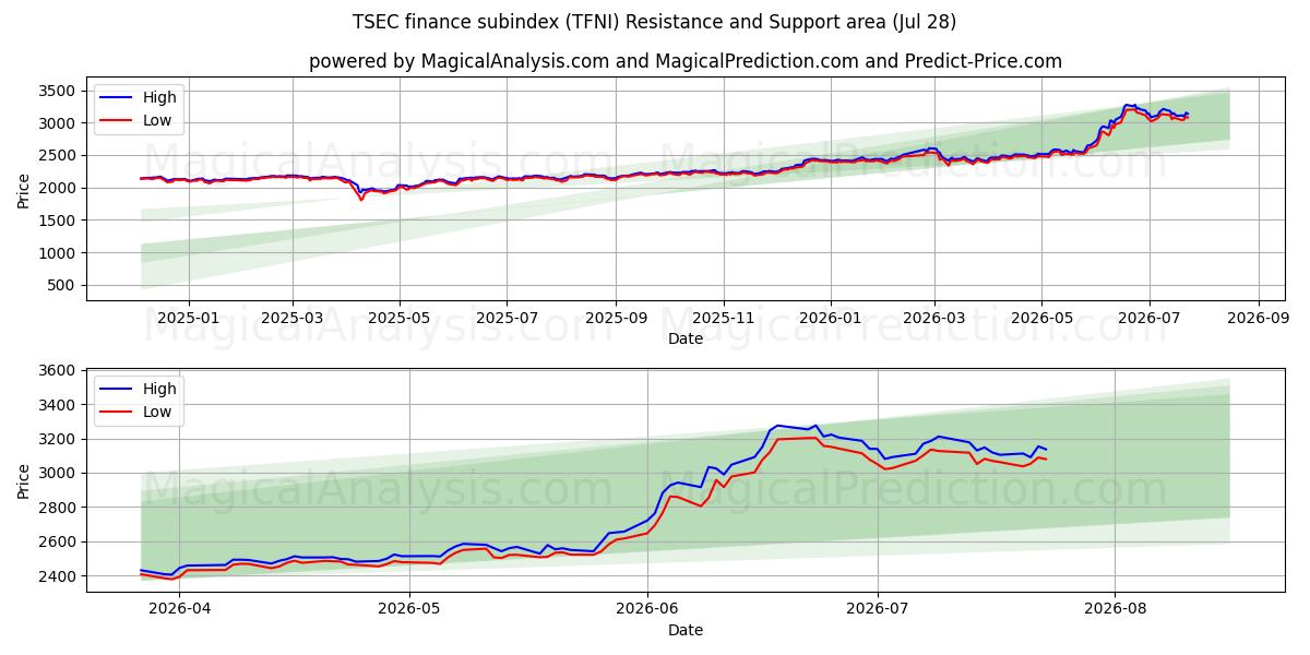  TSEC 金融分类指数 (TFNI) Support and Resistance area (27 Jul) 