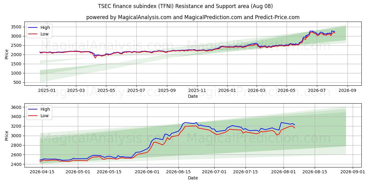  TSEC finans underindeks (TFNI) Support and Resistance area (07 Aug) 
