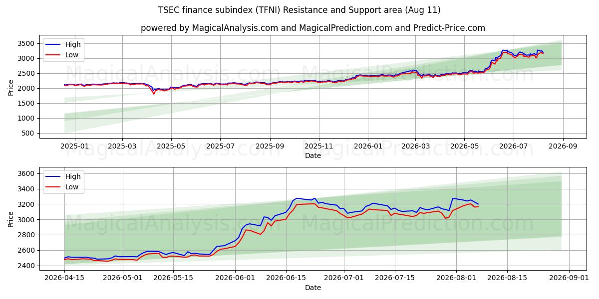  Sous-indice financier TSEC (TFNI) Support and Resistance area (10 Aug) 