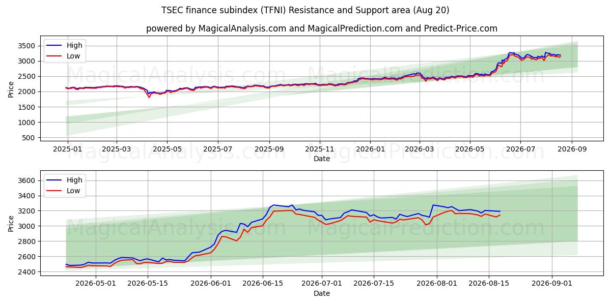  TSEC finans delindex (TFNI) Support and Resistance area (19 Aug) 