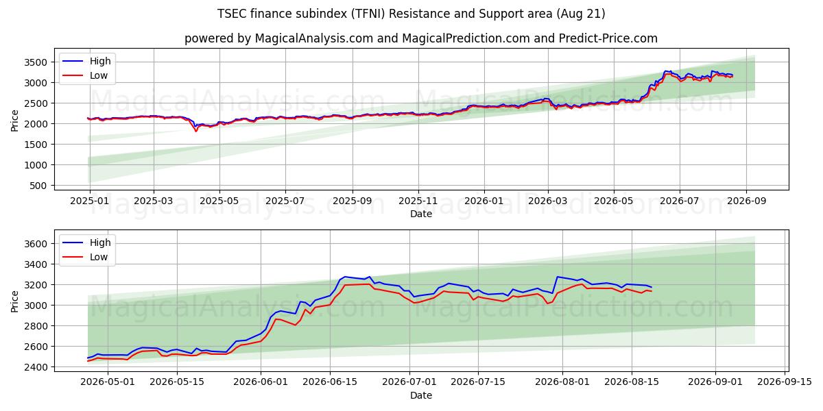  Subíndice financiero del TSEC (TFNI) Support and Resistance area (20 Aug) 