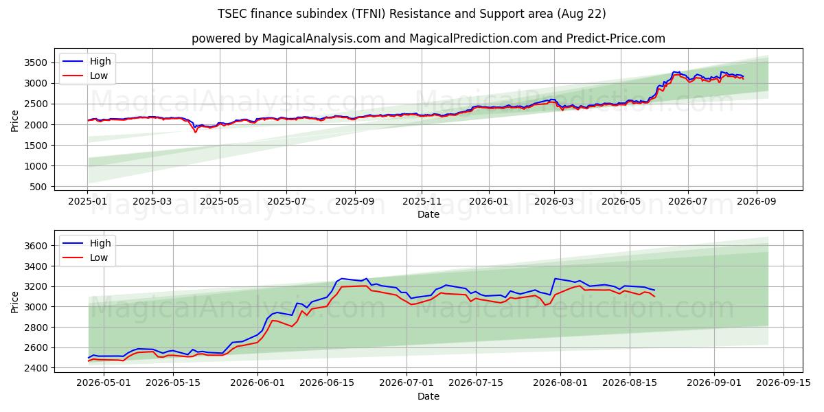 TSEC 금융 하위 지수 (TFNI) Support and Resistance area (21 Aug) 