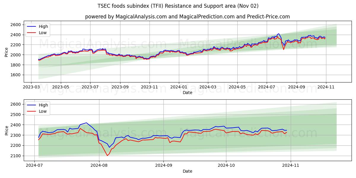  TSEC foods subindex (TFII) Support and Resistance area (02 Nov) 