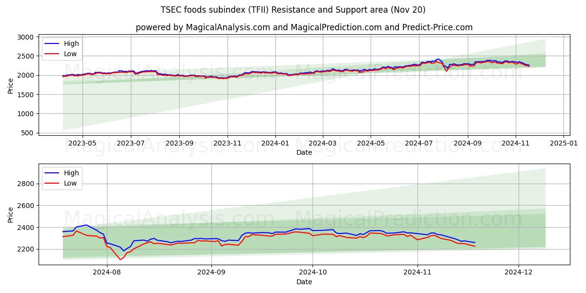  TSEC foods subindex (TFII) Support and Resistance area (20 Nov) 