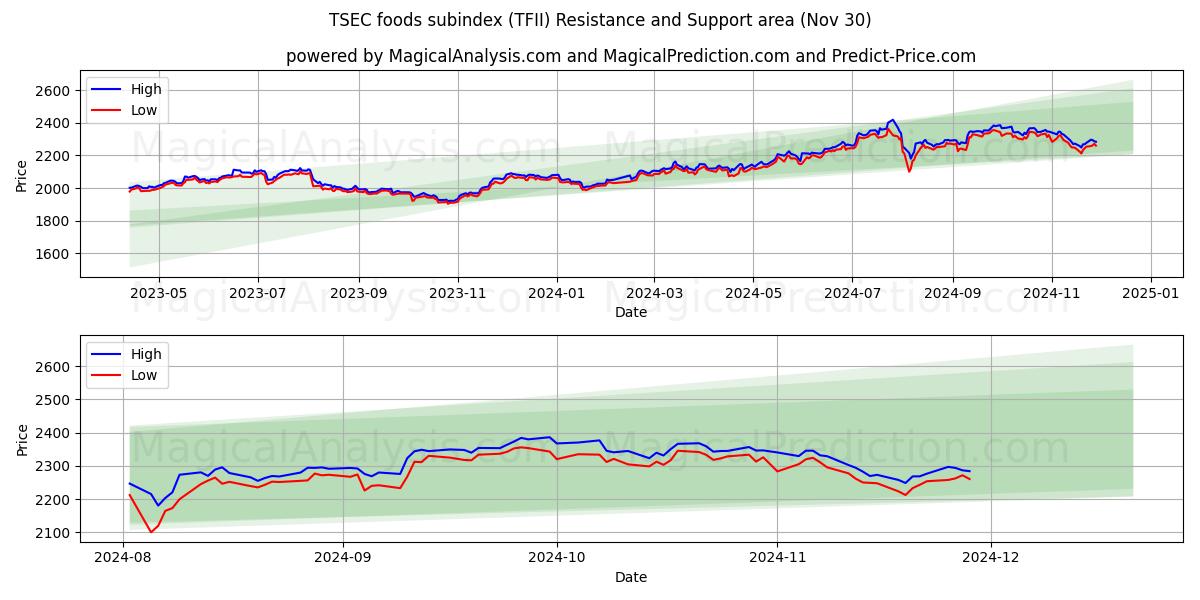  TSEC gıdalar alt endeksi (TFII) Support and Resistance area (30 Nov) 