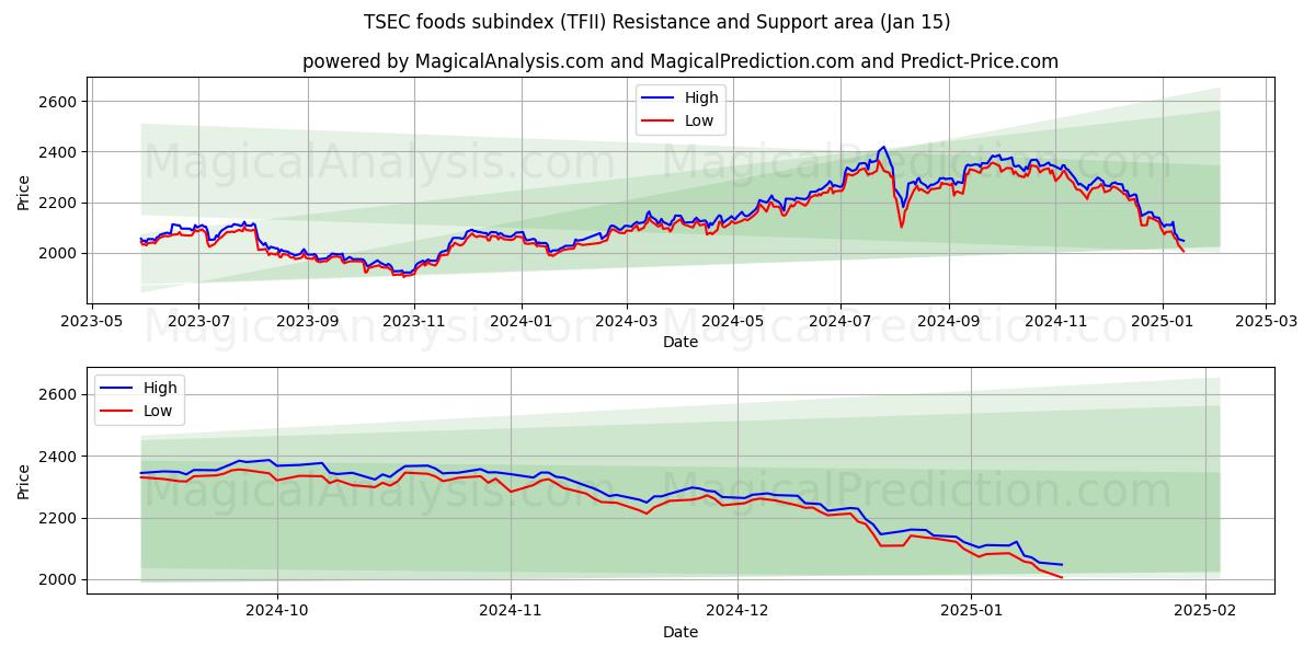  TSEC食品サブインデックス (TFII) Support and Resistance area (15 Jan) 