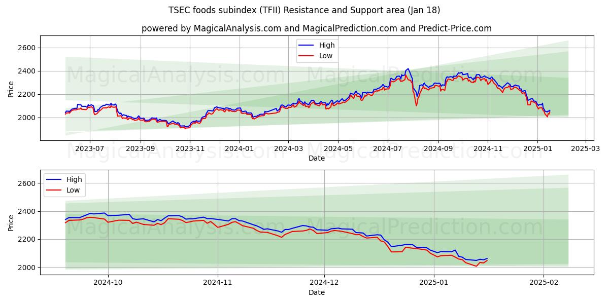  TSEC foods subindex (TFII) Support and Resistance area (18 Jan) 