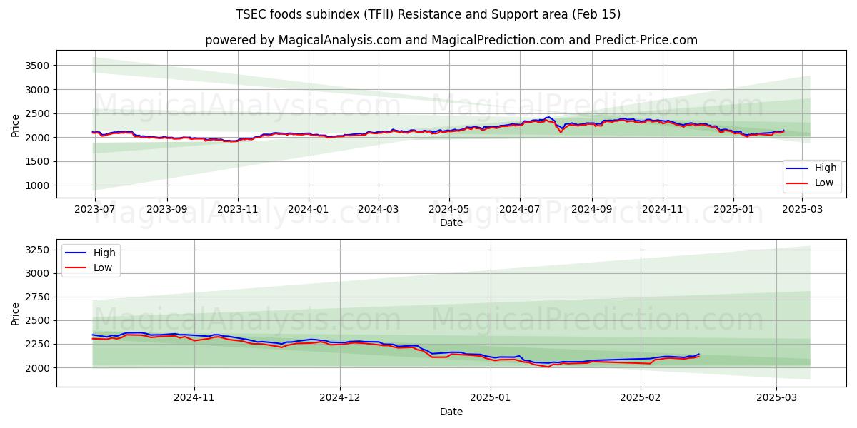  TSEC gıdalar alt endeksi (TFII) Support and Resistance area (15 Feb) 