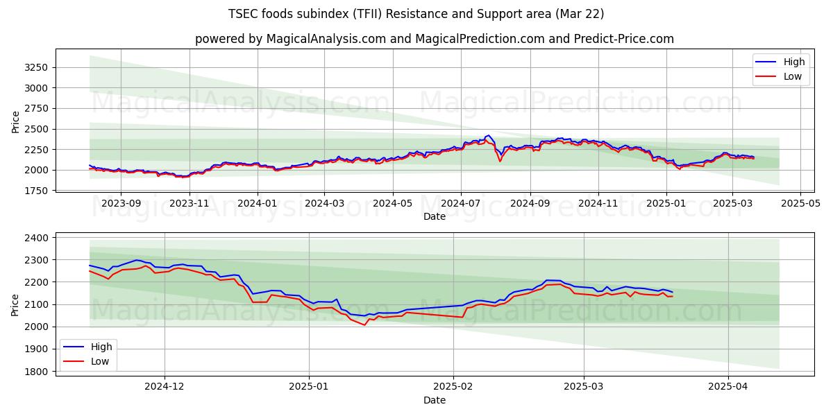  TSEC Foods subindex (TFII) Support and Resistance area (22 Mar) 