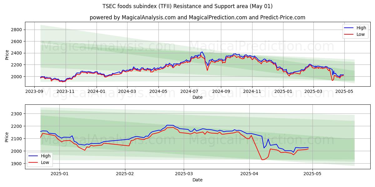  Sottoindice alimentare TSEC (TFII) Support and Resistance area (01 May) 