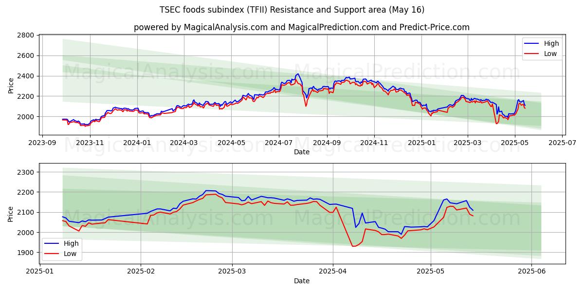  Субиндекс пищевых продуктов TSEC (TFII) Support and Resistance area (16 May) 